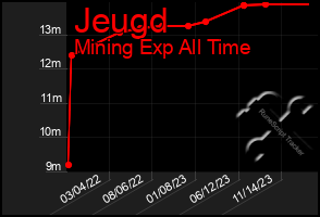 Total Graph of Jeugd