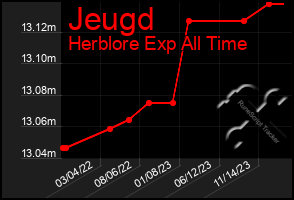 Total Graph of Jeugd