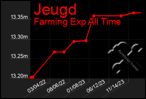 Total Graph of Jeugd