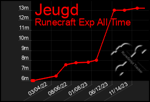 Total Graph of Jeugd