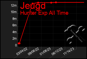 Total Graph of Jeugd