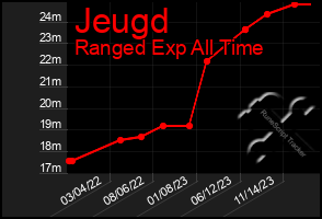 Total Graph of Jeugd