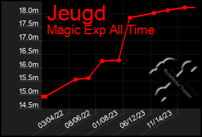 Total Graph of Jeugd