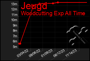 Total Graph of Jeugd