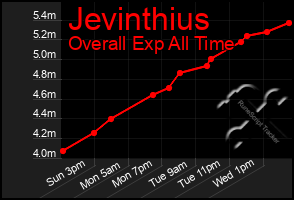 Total Graph of Jevinthius