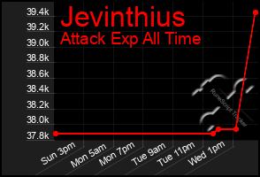 Total Graph of Jevinthius