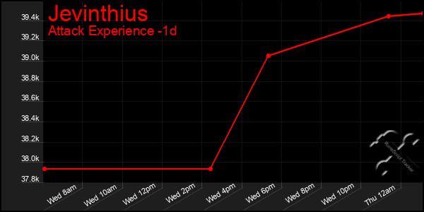 Last 24 Hours Graph of Jevinthius