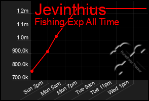 Total Graph of Jevinthius