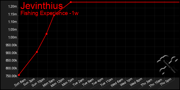 Last 7 Days Graph of Jevinthius