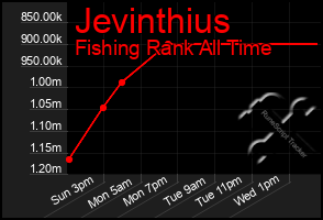 Total Graph of Jevinthius