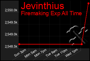 Total Graph of Jevinthius