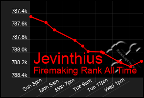 Total Graph of Jevinthius