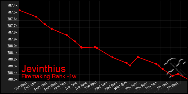 Last 7 Days Graph of Jevinthius