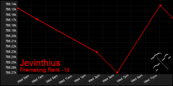 Last 24 Hours Graph of Jevinthius