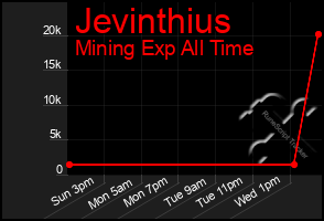 Total Graph of Jevinthius