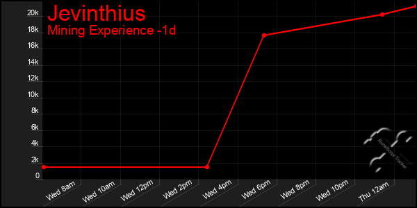 Last 24 Hours Graph of Jevinthius