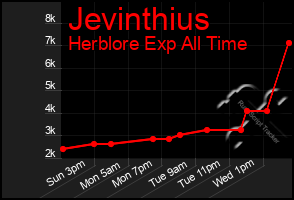 Total Graph of Jevinthius