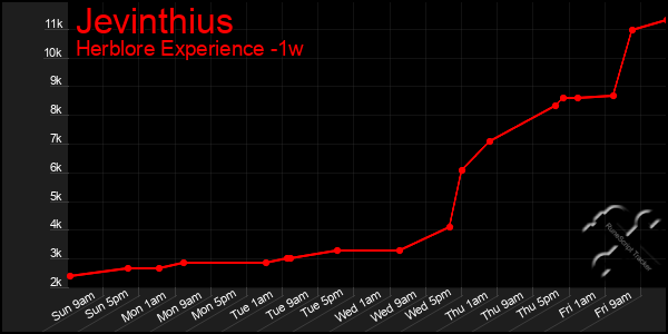 Last 7 Days Graph of Jevinthius