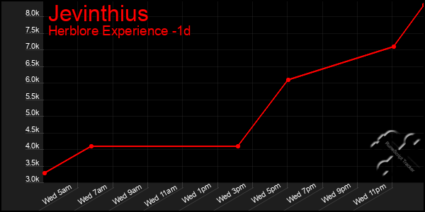 Last 24 Hours Graph of Jevinthius