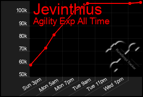 Total Graph of Jevinthius