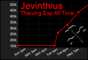 Total Graph of Jevinthius