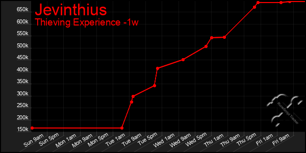 Last 7 Days Graph of Jevinthius