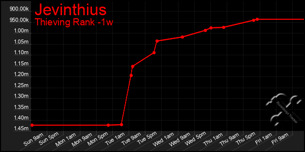 Last 7 Days Graph of Jevinthius