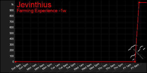 Last 7 Days Graph of Jevinthius