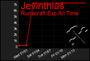 Total Graph of Jevinthius