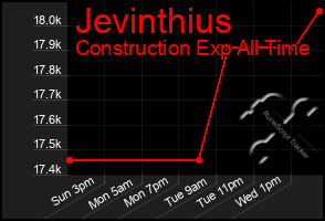 Total Graph of Jevinthius