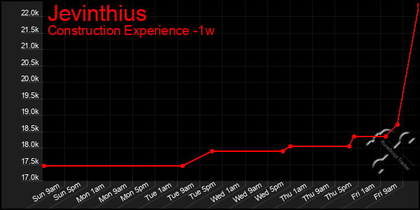 Last 7 Days Graph of Jevinthius