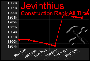 Total Graph of Jevinthius