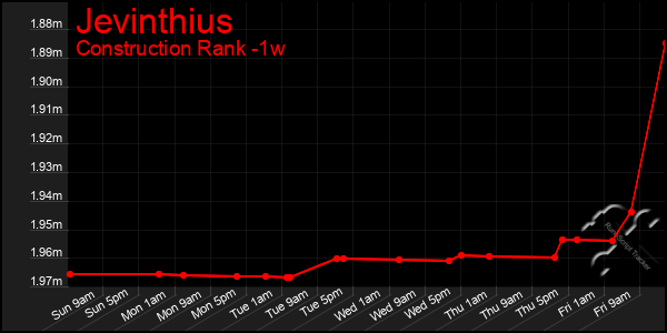 Last 7 Days Graph of Jevinthius