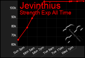 Total Graph of Jevinthius