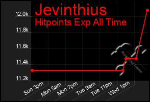 Total Graph of Jevinthius