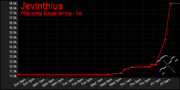 Last 7 Days Graph of Jevinthius