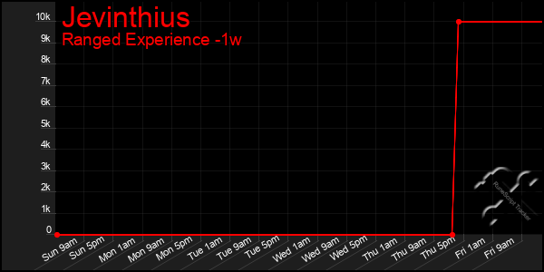 Last 7 Days Graph of Jevinthius