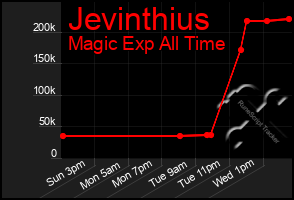 Total Graph of Jevinthius