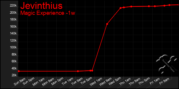 Last 7 Days Graph of Jevinthius