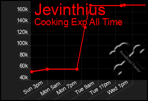 Total Graph of Jevinthius