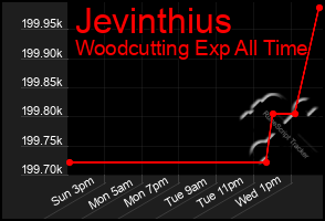 Total Graph of Jevinthius