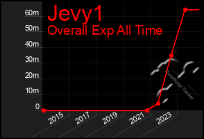 Total Graph of Jevy1