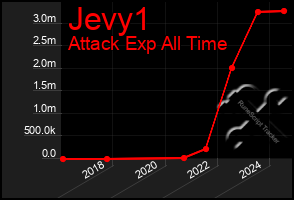 Total Graph of Jevy1