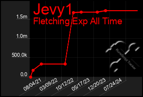 Total Graph of Jevy1