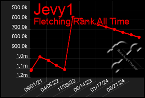 Total Graph of Jevy1