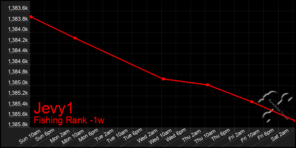 Last 7 Days Graph of Jevy1