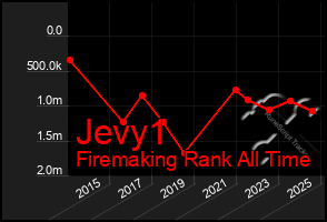 Total Graph of Jevy1