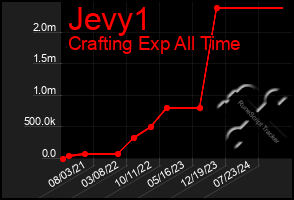 Total Graph of Jevy1