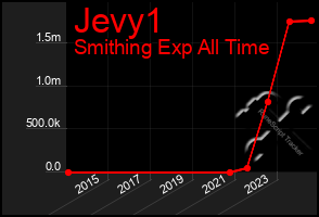 Total Graph of Jevy1