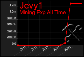 Total Graph of Jevy1